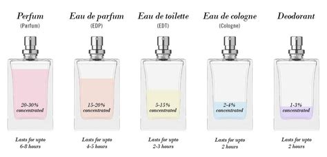 what is edt on perfume.